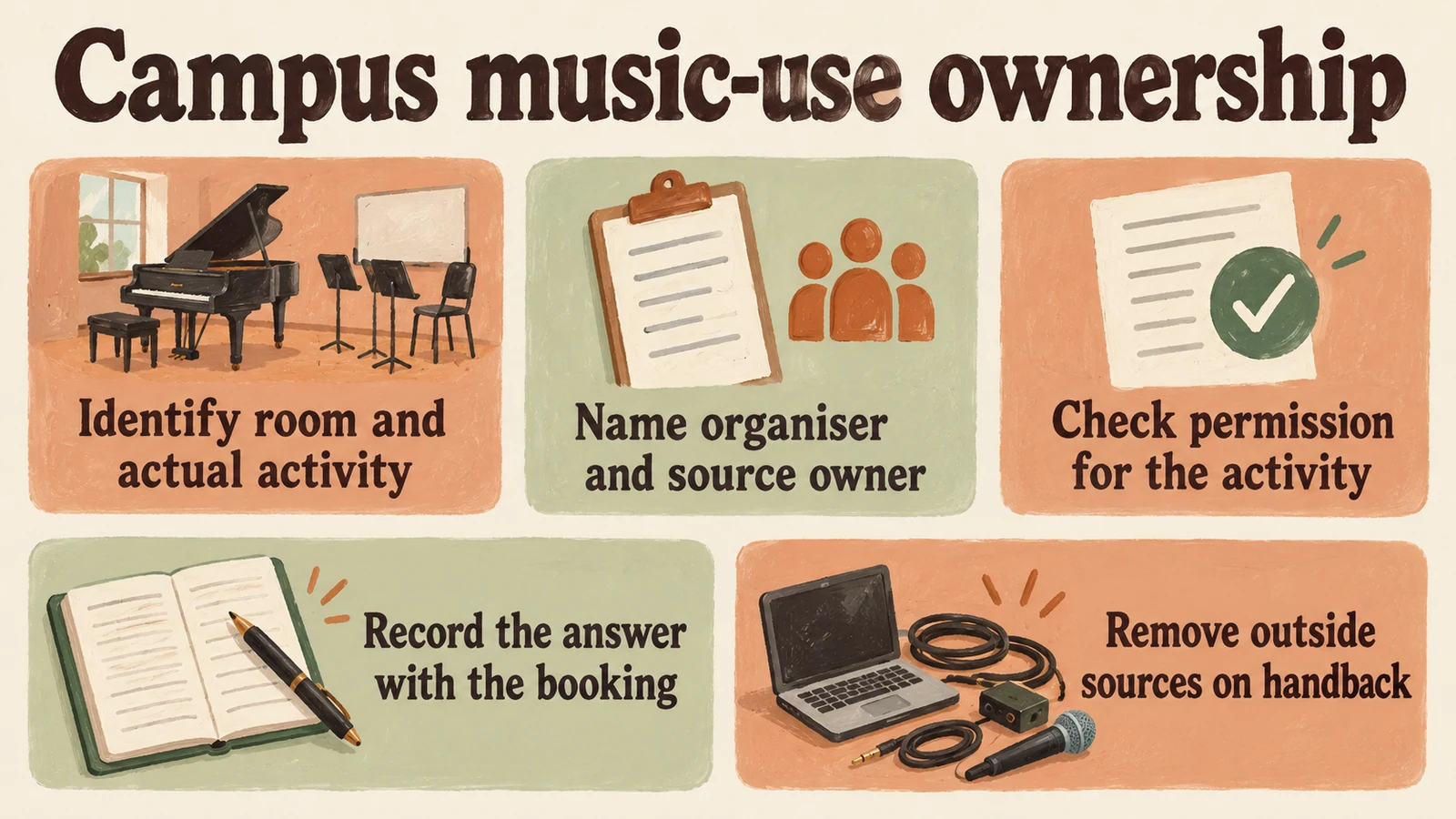 Process diagram: A campus music-use ownership route